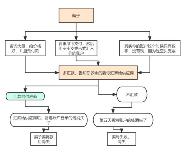 骗子用空头支票形式汇入 你的账户